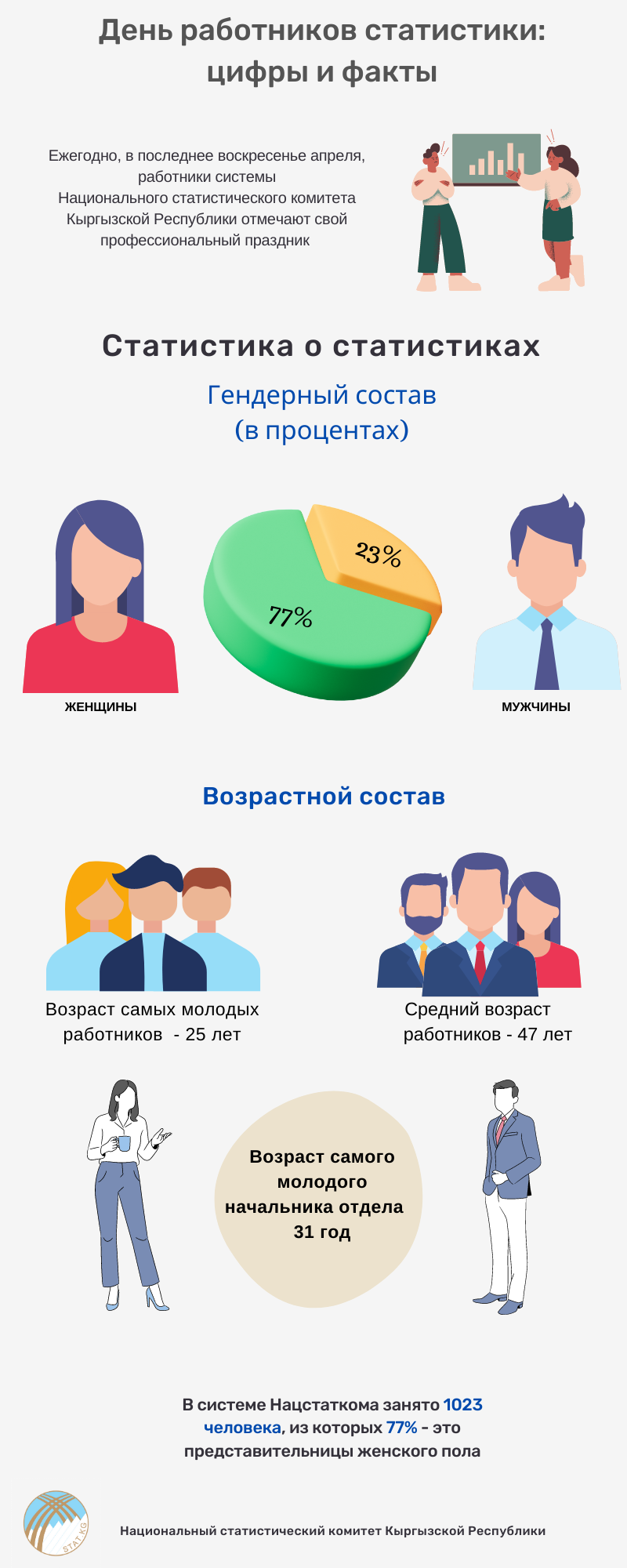 День работников статистики: Инфографика - Статистика Кыргызстана