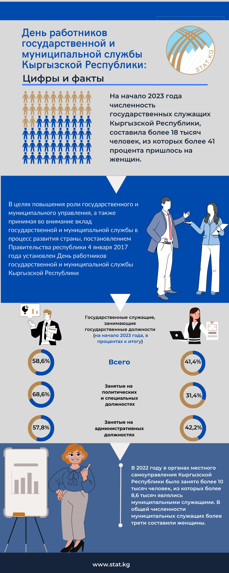 День работников государственной и муниципальной службы Кыргызской  Республики: Инфографика - Статистика Кыргызстана
