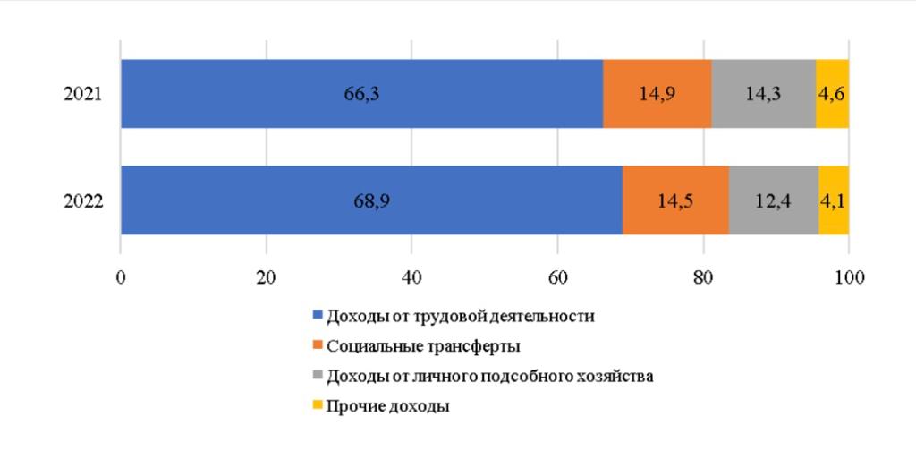 Реальные денежные доходы населения в 2022 году выросли на 3,2 процента -  Статистика Кыргызстана